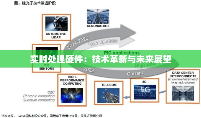 实时处理硬件:技术革新与未来展望